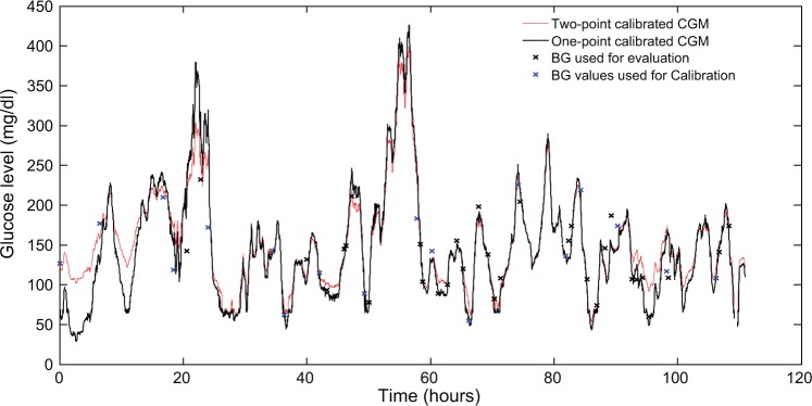 Figure 4.