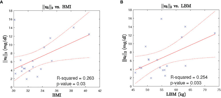 Figure 7