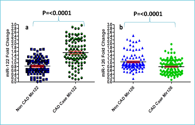 Groups were compared by Man Whitney U test. (Nsp>0.05 or***p< 0.001- as compared to Control group.)