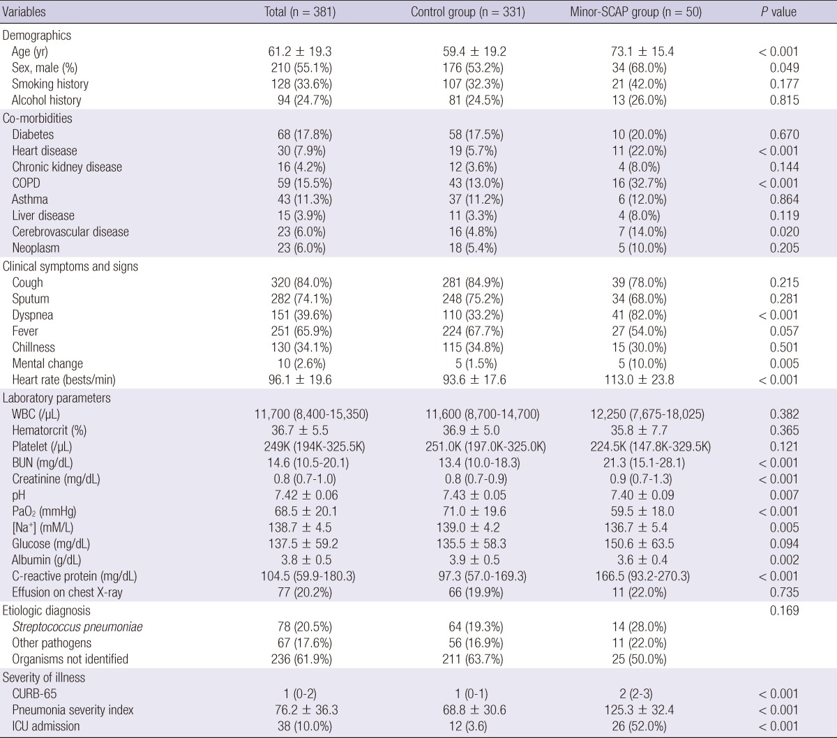 graphic file with name jkms-27-907-i001.jpg