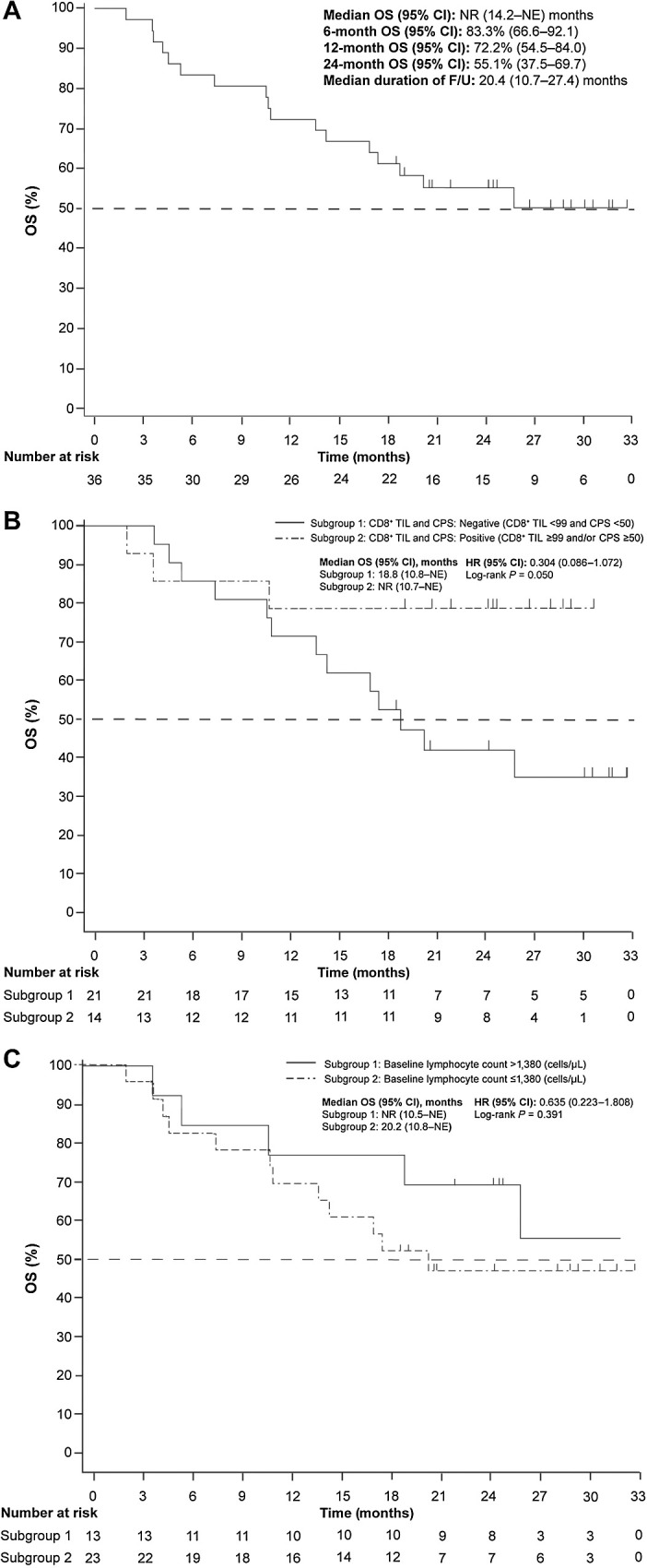 Figure 3. Kaplan–Meier estimate of OS (A) in the FAS and by (B) baseline tumor-infiltrating CD8+ lymphocyte level CPS and (C) lymphocyte count - (Independent Central Radiological Review)