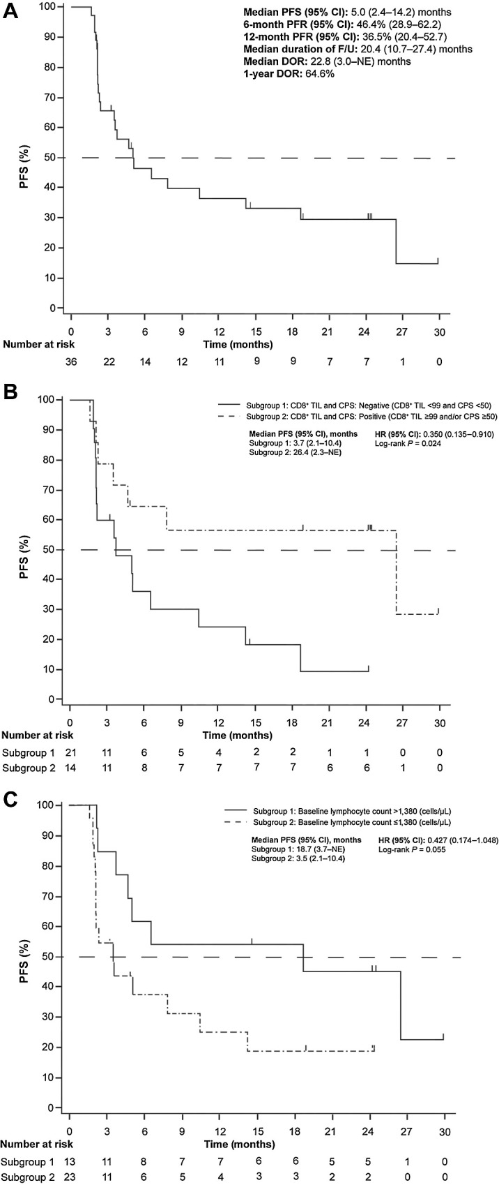 Figure 2. Kaplan–Meier estimate of PFS (A) in the FAS and by (B) baseline tumor-infiltrating CD8+ lymphocyte level CPS and (C) lymphocyte count - (Independent Central Radiological Review)