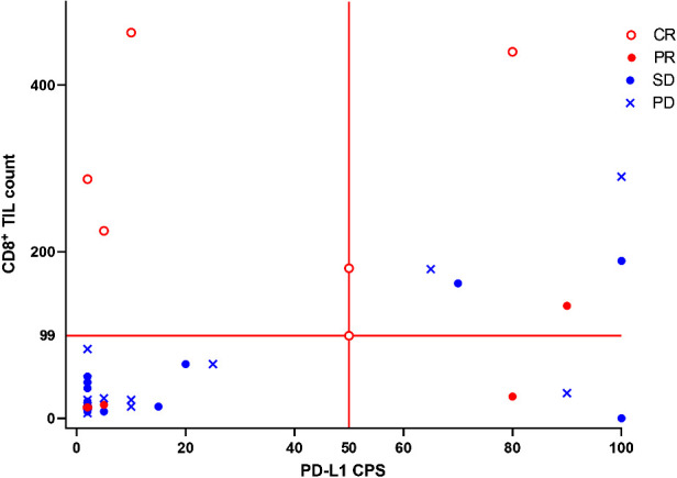 Figure 1. Scatter plot of best overall response with TAS0313 by baseline tumor-infiltrating CD8+ lymphocyte and PD-L1 CPS.