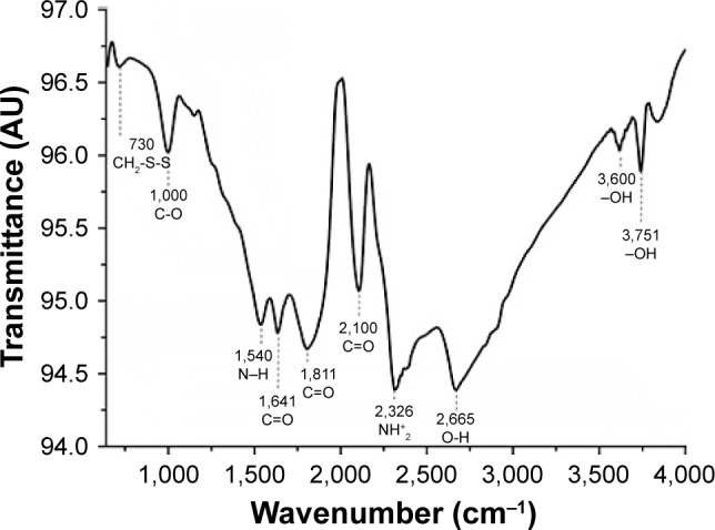 Figure 7