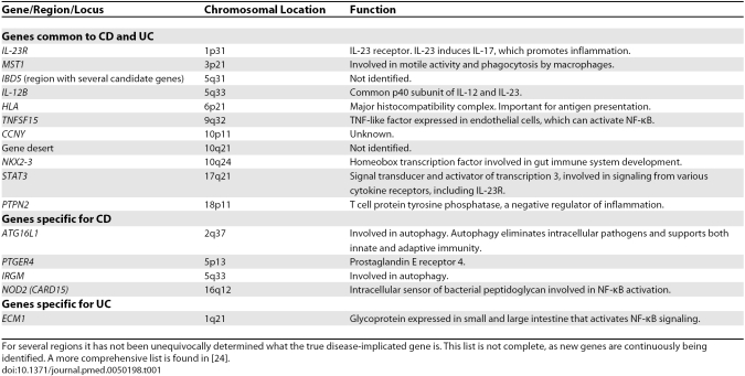 graphic file with name pmed.0050198.t001.jpg