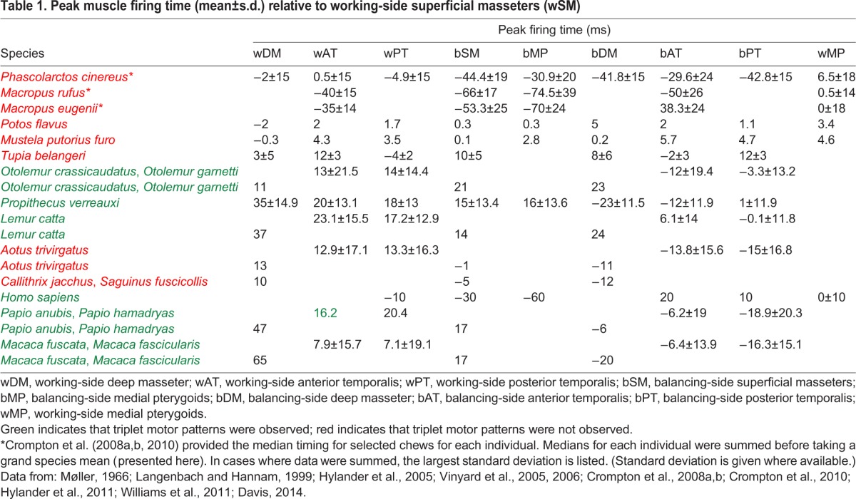 graphic file with name jexbio-221-165985-i1.jpg