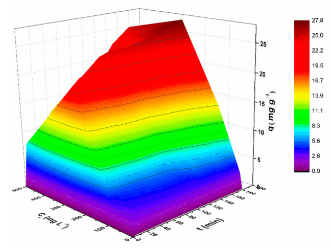 Figure 7