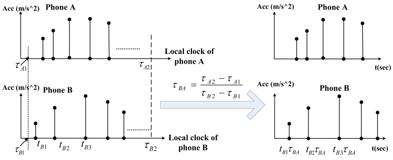 Figure 7.