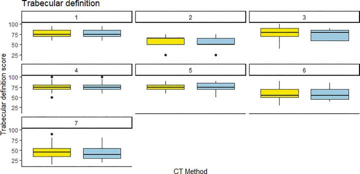 Individual reader scoring differences between energy-integrating detector CT (EID, yellow) and photon-counting CT (PCCT, blue) for trabecular definition. Note that the median score was almost identical for both CT methods, save for one reader (reader 2) who rated the PCCT images slightly lower than the EID images.