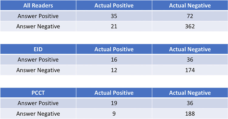 Confusion matrices for all images and readers combined and separated out according to imaging modality. There were more lesions detected and fewer missed lesions with PCCT than with EID CT. EID = energy-integrating detector, PCCT = photon-counting CT.