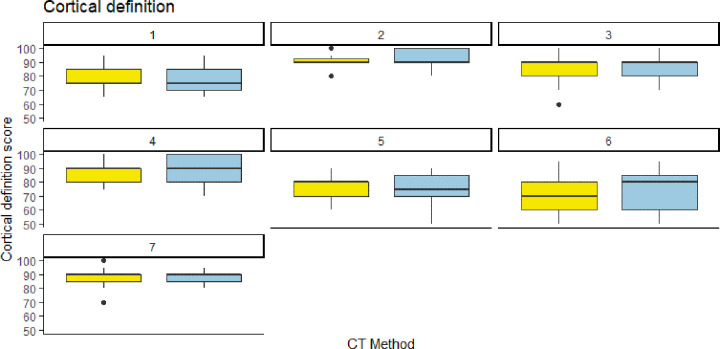 Individual reader scoring differences between energy-integrating detector CT (EID, yellow) and photon-counting CT (PCCT, blue) for cortical definition. Note that the median score was almost identical for both CT methods, save for one reader (reader 6) who rated the PCCT images slightly higher than the EID images.