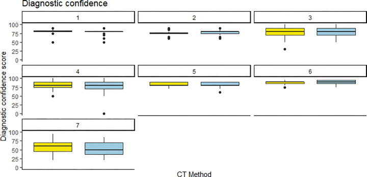 Individual reader scoring differences between energy-integrating detector CT (EID, yellow) and photon-counting CT (PCCT, blue) for diagnostic confidence. Note that the median score was almost identical for both CT methods, save for one reader (reader 6) who rated the PCCT images slightly higher than the EID images.