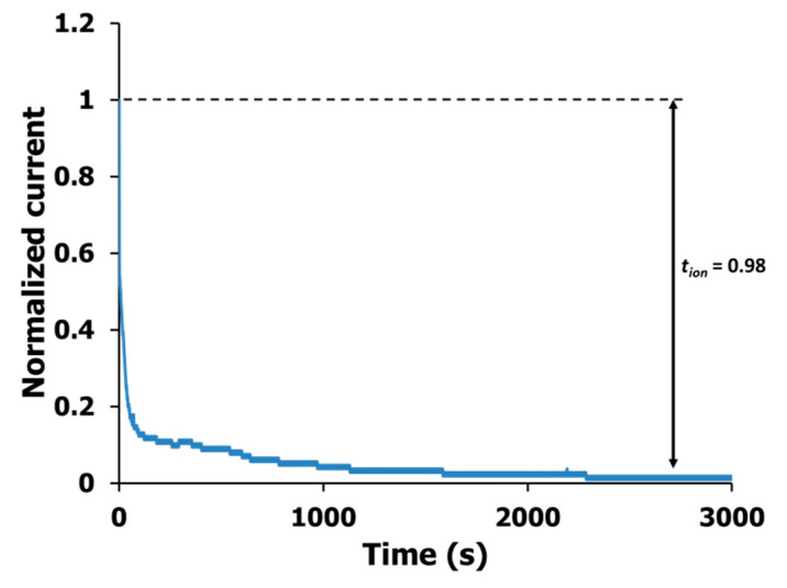 Figure 5