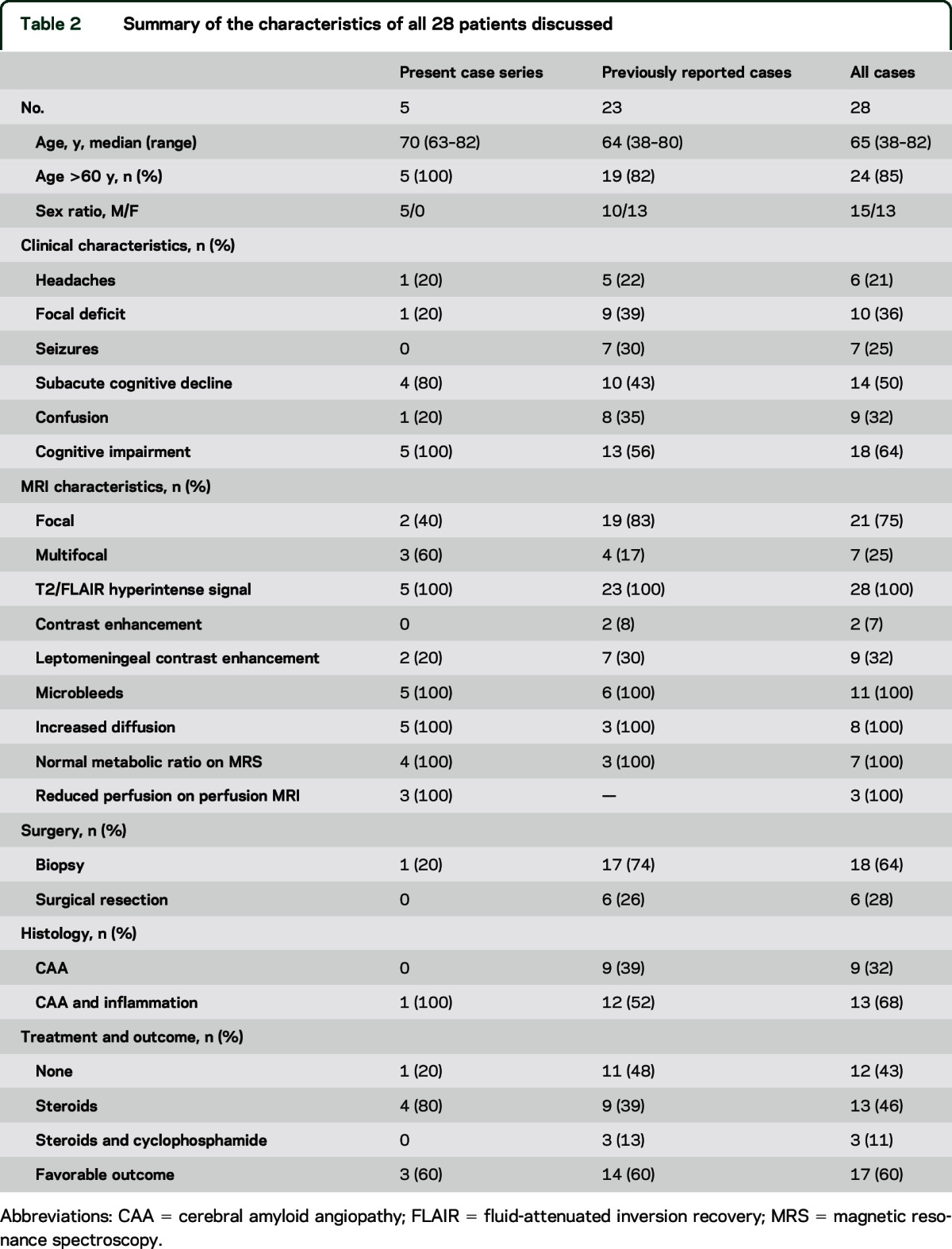 graphic file with name NEUROLOGY2015660258TT2.jpg