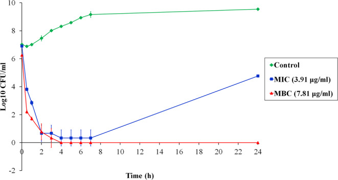 Figure 4