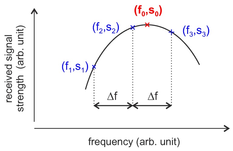 Figure 13