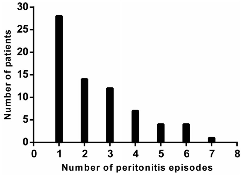 Figure 2 —