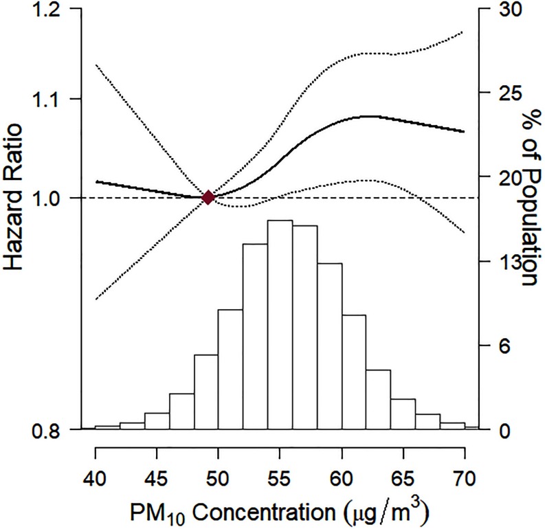 Figure 2 is a line graph representing the hazard ratios (left y-axis) across concentration of PM subscript 10 (micrograms per cubic meter) and a histogram plotting percentage of population (right y-axis) across concentration of PM subscript 10 (micrograms per cubic meter).