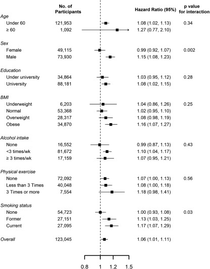 Figure 3 is a forest plot showing the hazard ratios and p values for interaction. The distribution of the subjects is as follows: age under 60 and greater than or equal to 60; sex, female and male; education, under university, university; BMI, underweight, normal, overweight, obese; alcohol intake, none, less than 3 times a week, greater than or equal to 3 times a week; physical exercise, none, less than 3 times, 3 times or more; smoking status, none, former, current; and overall.