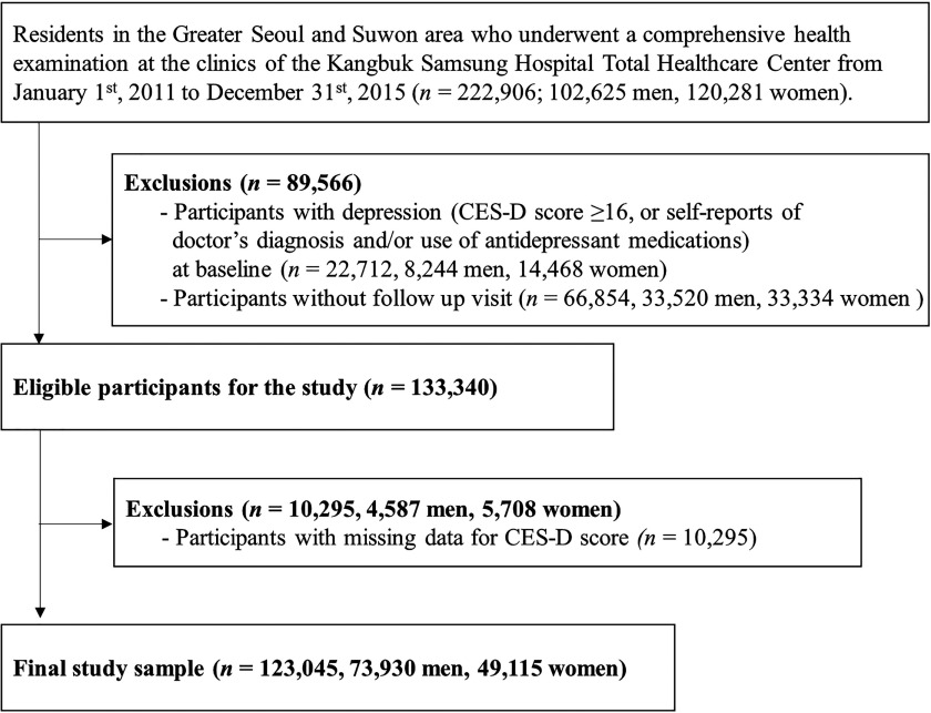 Figure 1 is a flowchart showing the study of the subjects who underwent a comprehensive health examination.