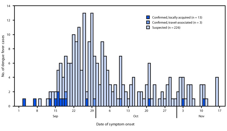 The figure is a histogram, an epidemiological curve indicating the number of confirmed and suspected cases of dengue fever in Guam (N = 242), by date of symptom onset and source of infection, during September 3–November 16, 2019.