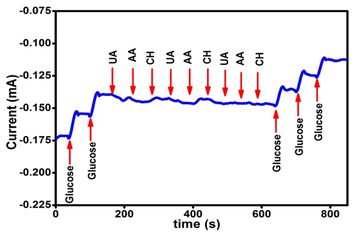 Figure 6