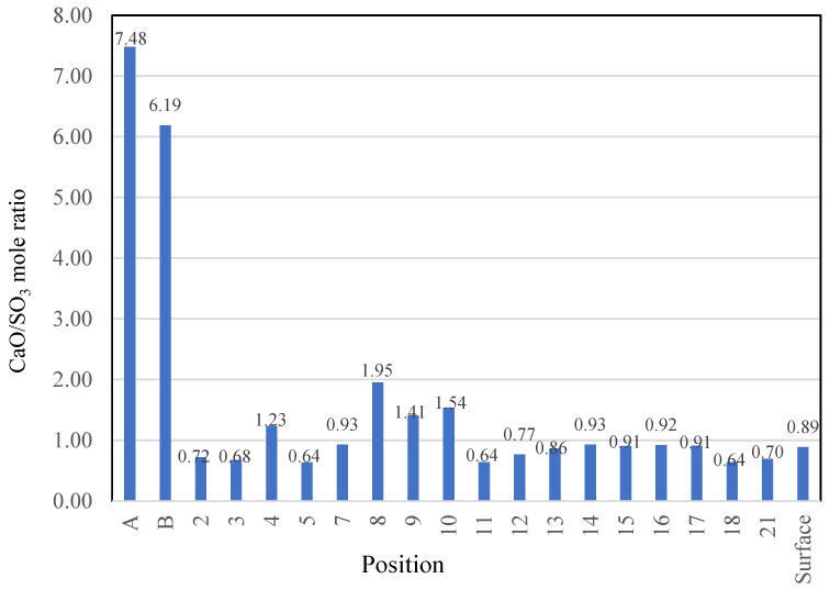 Figure 22