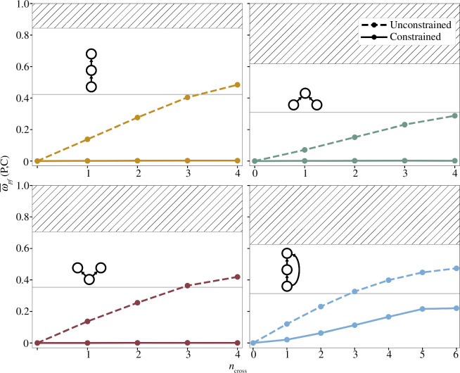 Robustness of pattern formation in food web motifs.