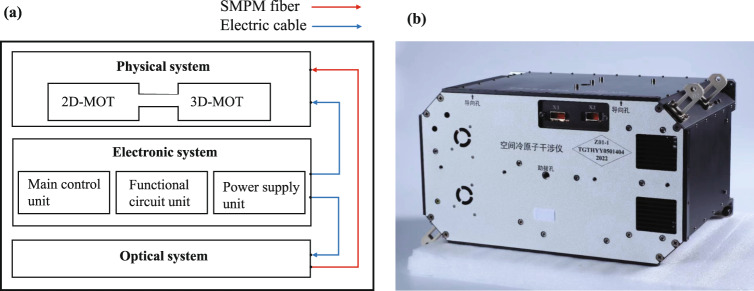 Fig. 3