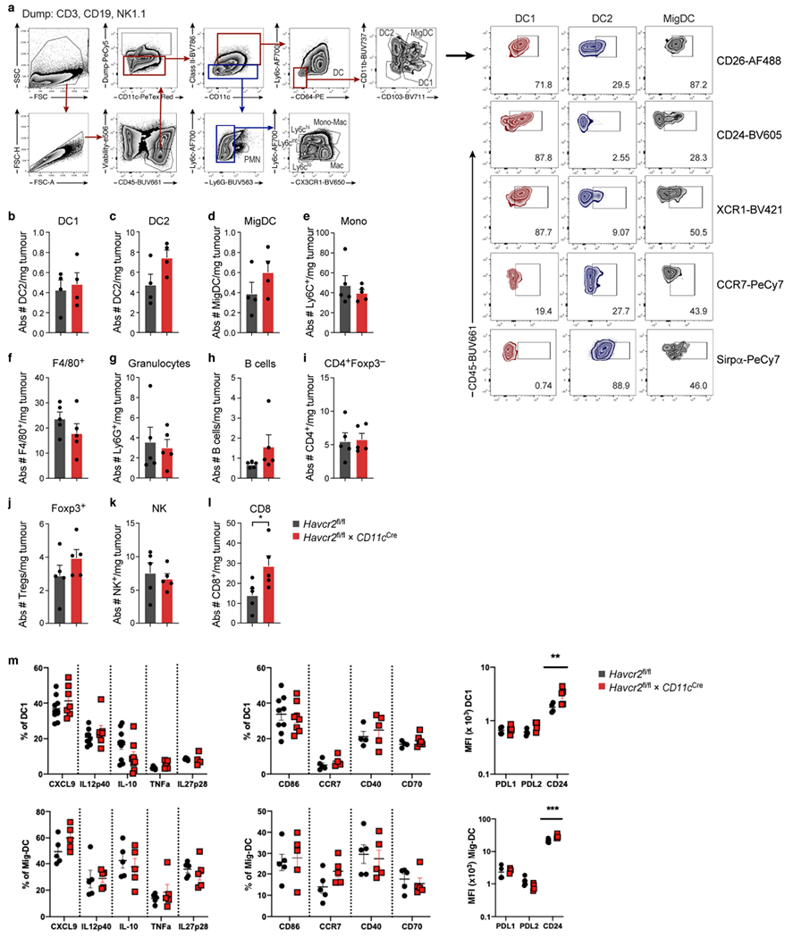 Extended Data Fig. 3 |