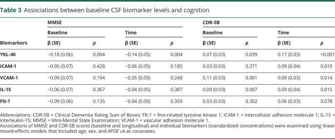 graphic file with name NEUROLOGY2018876243TT3.jpg