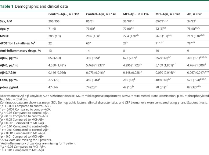 graphic file with name NEUROLOGY2018876243TT1.jpg