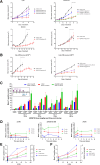 Figure 2. Antitumor in vivo efficacy of AZD6738 across multiple ATM-deficient cell line xenograft models. A and B, LoVo (MRE11A), Granta-519, NCI-H23, 549 (ATM-proficient control; A) and FaDu ATM knockout (B). AZD6738 was dosed at the indicated duration and doses either once daily (qd) or twice daily (bid). Mean tumor volume ± SEM is shown. C, LoVo xenograft IHC pharmacodynamics for CHK1 Ser345, γH2AX, and pRAD50 Ser645 biomarkers. AZD6738 was dosed at the indicated doses once daily for 3 to 4 days and tumor harvested at time 0 (day 4, before the 4th dose) or 2, 8, or 24 hours after fourth daily dose. Mean percentage of positive staining nuclei plus SD is shown. D, Change in expression for each biomarker. E, Free plasma AUC versus %TGI for each biomarker at 8 hours. F, AZD6738 dose versus %TGI for each biomarker at 8 hours. ns, nonsignificant; **, P ≤ 0.01; ***, P ≤ 0.001.
