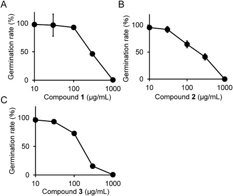 Fig. 5. Inhibition of Pyricularia oryzae conidia germination by 1 (A), 2 (B), and 3 (C). Data are presented as means of three replicates. Error bars indicate standard deviations.