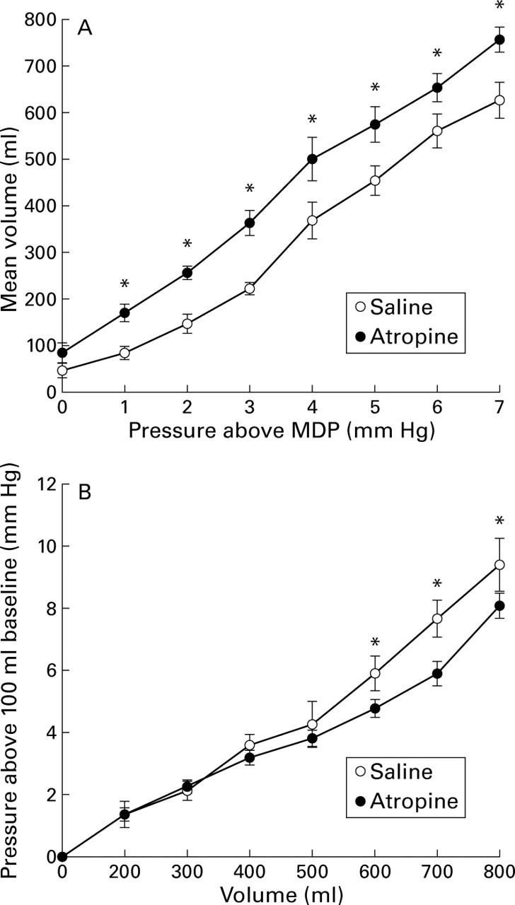 Figure 3  