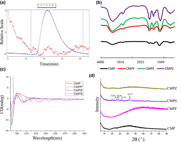 FIGURE 1