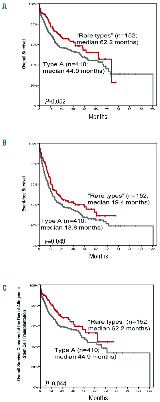 Molecular subtypes of NPM1 mutations have different clinical profiles ...