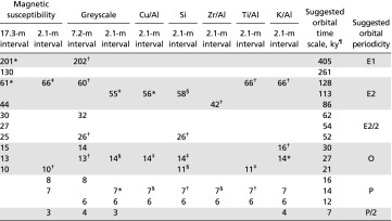 graphic file with name pnas.1502239112t01.jpg