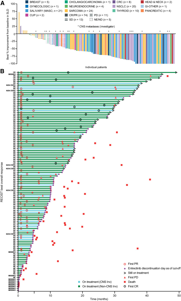 Figure 1. Responses and time on entrectinib treatment in patients with NTRK fusion-positive solid tumors, by tumor type (BICR assessed). A, Best individual patient responses [n = 103; 18 patients with missing sum of the longest diameter (SLD) change were excluded from the plot]. B, Time on entrectinib treatment. Data cut-off August 31, 2020. The minimum shrinkage in the SLD of target lesions that defined an OR was 30%. Gastrointestinal (GI)-other, adenocarcinoma of upper GI tract; CRC, colorectal carcinoma; CUP, cancer of unknown primary; Inv, investigator; ND, not determined; SD, stable disease.