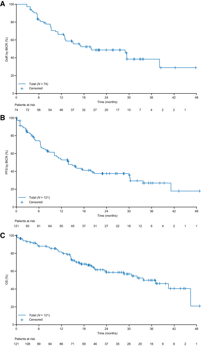 Figure 2. Time-to-event analyses for A, DoR in responding patients; B, PFS per BICR; C, OS in patients with NTRK fusion-positive solid tumors (N=121). Data cut-off August 31, 2020.