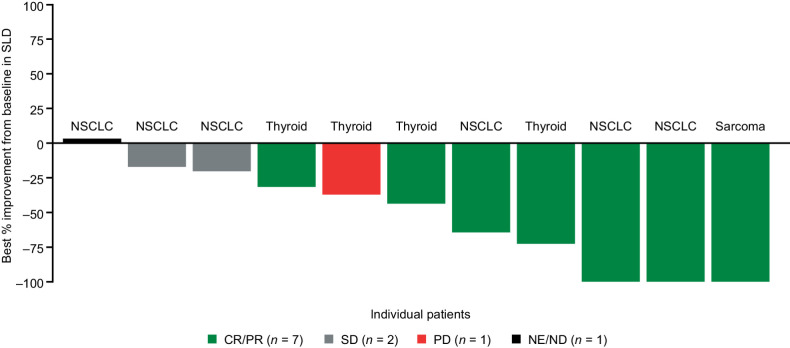 Figure 3. Best intracranial responses to entrectinib in patients with NTRK fusion-positive solid tumors and measurable CNS metastases (BICR assessed) at baseline. Data cut-off August 31, 2020. Response assessed by BICR. Patients with new CNS lesions or unequivocal progression of nontarget lesions had overall response classified as PD, even if the SLD of all lesions was reduced. ND, not determined; SD, stable disease.