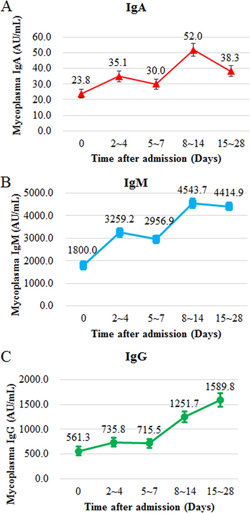 Role of Serum Mycoplasma pneumoniae IgA, IgM, and IgG in the Diagnosis ...