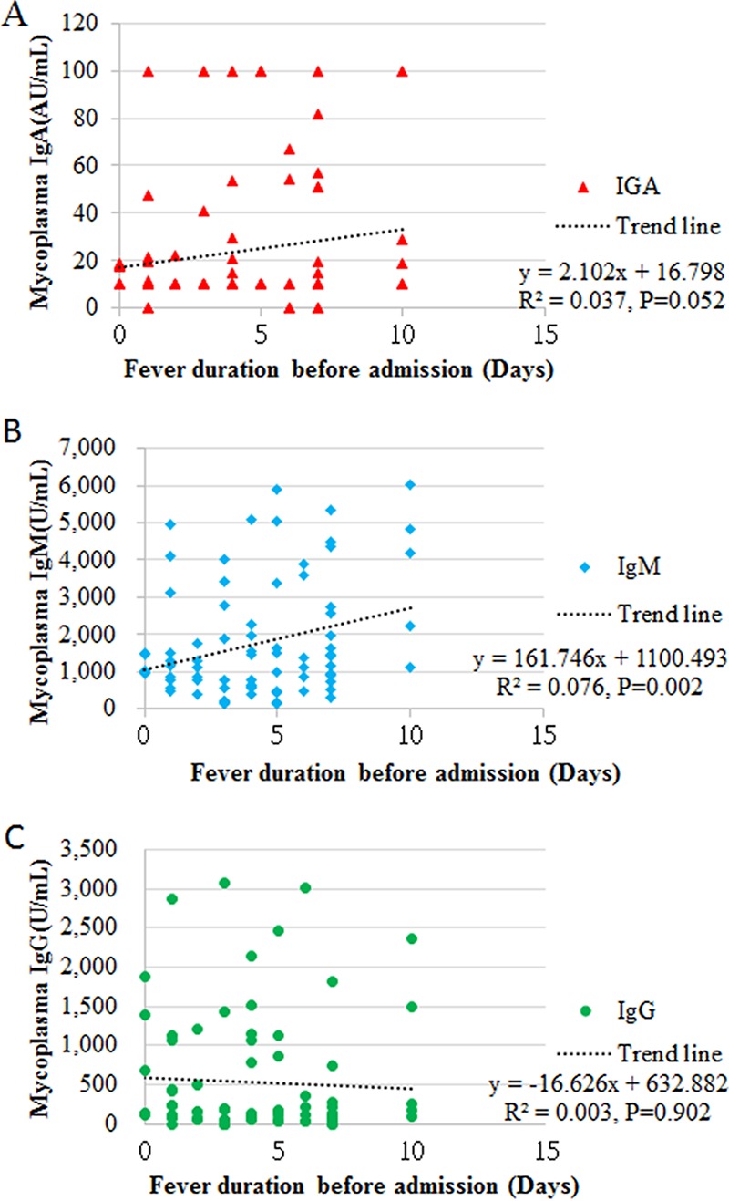 Role of Serum Mycoplasma pneumoniae IgA, IgM, and IgG in the Diagnosis ...