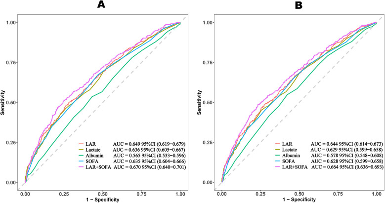 Two ROC curve plots labeled A and B. Each plot shows sensitivity versus one minus specificity for different predictors: LAR, Lactate, Albumin, SOFA, and LAR+SOFA. The plots display AUC values for each predictor, with LAR+SOFA showing the highest AUC. Panel A shows slightly higher AUCs for all predictors compared to Panel B.
