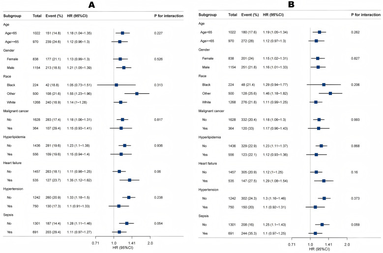Forest plots labeled A and B, showing hazard ratios (HR) with 95% confidence intervals (CI) for various subgroups: age, gender, race, presence of malignant cancer, hyperlipidemia, heart failure, hypertension, and sepsis. Each plot includes total and event percentages, with p-values for interactions. Graphs feature squares indicating HR with lines depicting CI, comparing groups such as those under 65 and over 65, male and female, and different racial groups, among others.