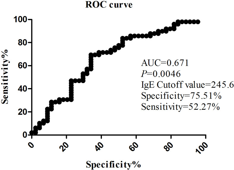 Figure 3