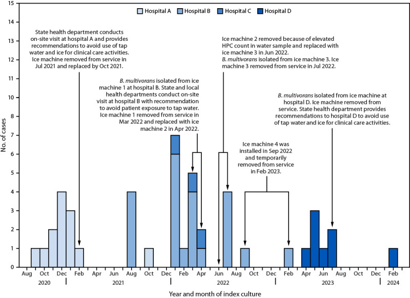 This figure is a histogram showing a timeline of the Burkholderia multivorans outbreak investigation associated with use of ice and water from ice machines at four hospitals in California and Colorado during 2020–2024.