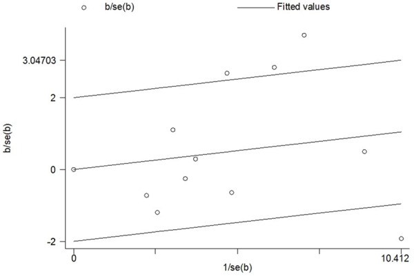 Figure 7