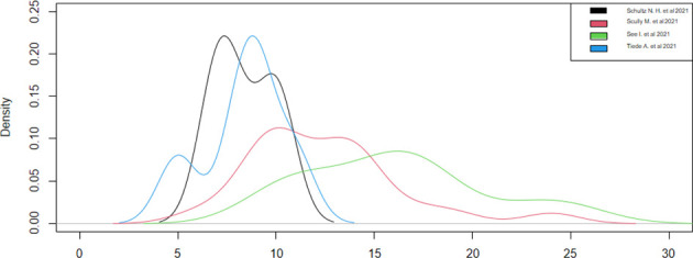 Figure 3