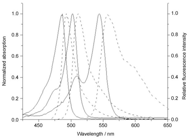 Figure 3